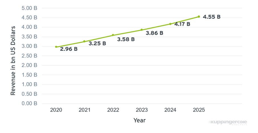 market_sizing_ciam